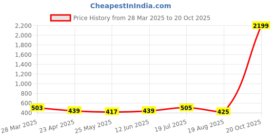 myntra.com Moda Rapido Floral Poly Georgette Saree moda rapido Price History Graph from 28 Mar 2025 to 20 Oct 2025