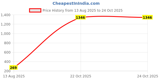 myntra.com Moda Rapido Floral Poly Georgette Saree moda rapido Price History Graph from 13 Aug 2025 to 23 Oct 2025