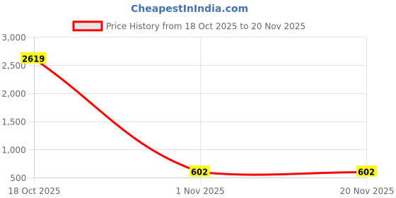 myntra.com Moda Rapido Floral Poly Georgette Saree moda rapido Price History Graph from 18 Oct 2025 to 19 Nov 2025