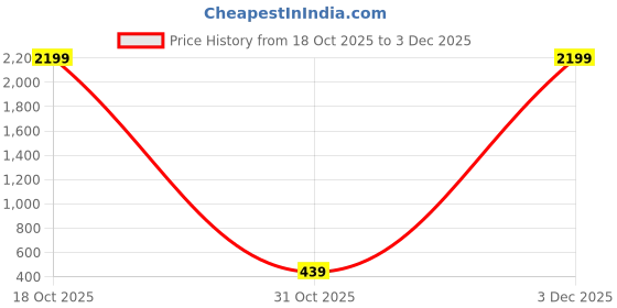 myntra.com Moda Rapido Floral Poly Georgette Satin Designer Saree moda rapido Price History Graph from 18 Oct 2025 to 3 Dec 2025