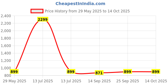myntra.com Moda Rapido Floral Print A-Line Dress moda rapido Price History Graph from 29 May 2025 to 14 Oct 2025