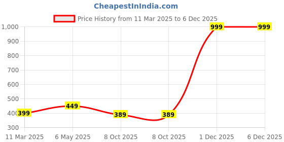 myntra.com Moda Rapido Floral Print Applique Fit & Flare Dress moda rapido Price History Graph from 11 Mar 2025 to 5 Dec 2025