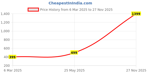 myntra.com Moda Rapido Floral Print Applique Fit & Flare Dress moda rapido Price History Graph from 6 Mar 2025 to 27 Nov 2025