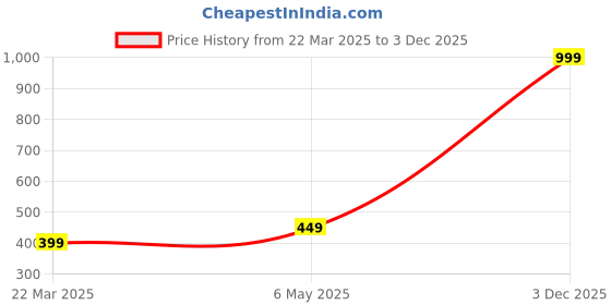 myntra.com Moda Rapido Floral Print Applique Fit & Flare Dress moda rapido Price History Graph from 22 Mar 2025 to 3 Dec 2025