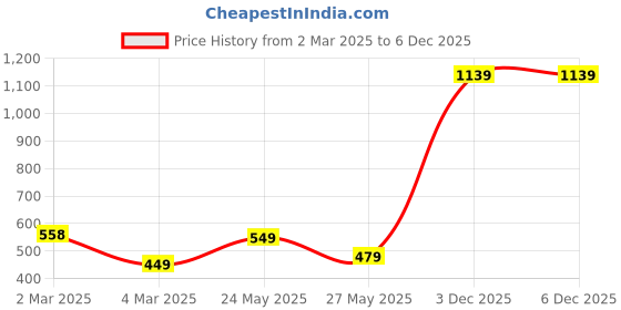 myntra.com Moda Rapido Floral Print Applique Fit & Flare Dress moda rapido Price History Graph from 2 Mar 2025 to 3 Dec 2025