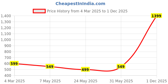 myntra.com Moda Rapido Floral Print Applique Fit & Flare Dress moda rapido Price History Graph from 4 Mar 2025 to 1 Dec 2025