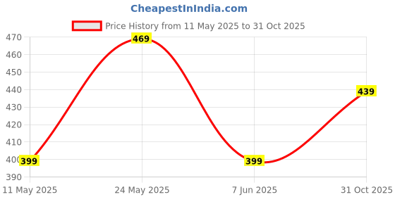 myntra.com Moda Rapido Floral Print Applique Fit & Flare Dress moda rapido Price History Graph from 11 May 2025 to 31 Oct 2025