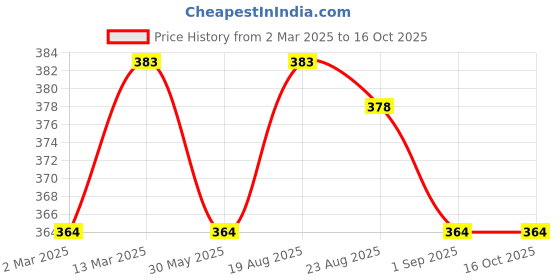 myntra.com Moda Rapido Floral Print Bell Sleeve Georgette Top moda rapido Price History Graph from 2 Mar 2025 to 15 Oct 2025