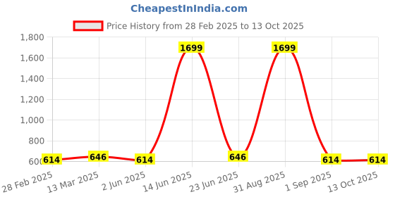 myntra.com Moda Rapido Floral Print Cotton Top moda rapido Price History Graph from 28 Feb 2025 to 13 Oct 2025