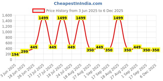 myntra.com Moda Rapido Floral Print Cotton Top moda rapido Price History Graph from 3 Jun 2025 to 6 Dec 2025