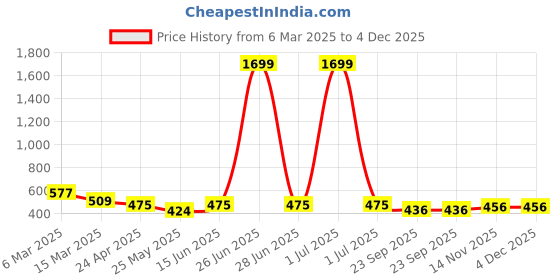 myntra.com Moda Rapido Floral Print Crepe A-Line Maxi Dress moda rapido Price History Graph from 6 Mar 2025 to 4 Dec 2025