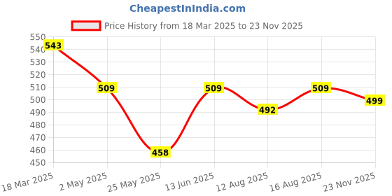 myntra.com Moda Rapido Floral Print Crepe Maxi Dress moda rapido Price History Graph from 18 Mar 2025 to 23 Nov 2025