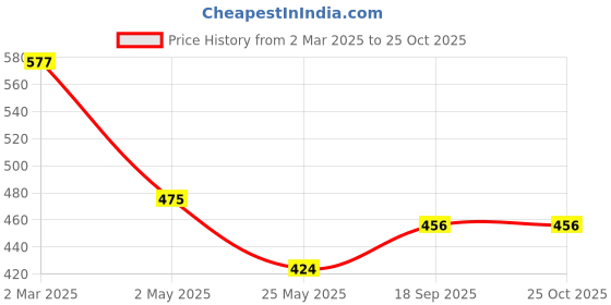 myntra.com Moda Rapido Floral Print Crepe Maxi Dress moda rapido Price History Graph from 2 Mar 2025 to 25 Oct 2025
