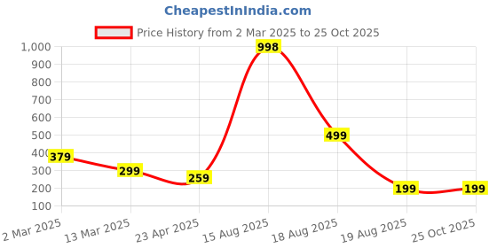 myntra.com Moda Rapido Floral Print Crepe Top moda rapido Price History Graph from 2 Mar 2025 to 25 Oct 2025