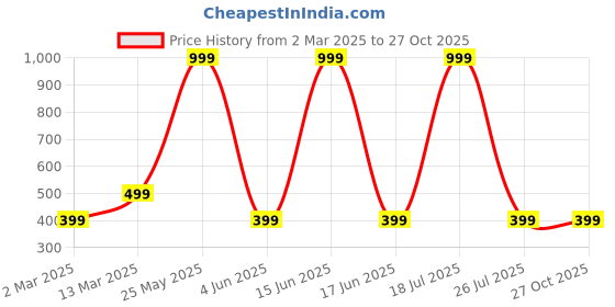 myntra.com Moda Rapido Floral Print Crepe Top moda rapido Price History Graph from 2 Mar 2025 to 26 Oct 2025