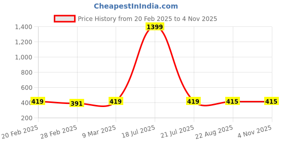 myntra.com Moda Rapido Floral Print Crepe Wrap Top moda rapido Price History Graph from 20 Feb 2025 to 3 Nov 2025