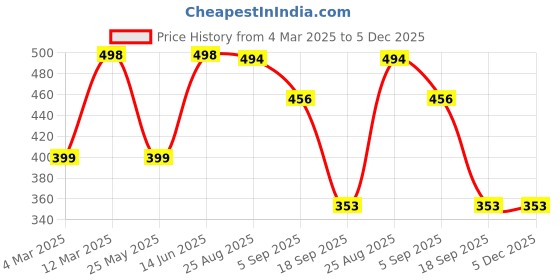 myntra.com Moda Rapido Floral Print Crop Top moda rapido Price History Graph from 4 Mar 2025 to 5 Dec 2025