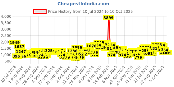 myntra.com Moda Rapido Floral Print Crop Top With Palazzos & Longline Jacket moda rapido Price History Graph from 10 Jul 2024 to 10 Oct 2025