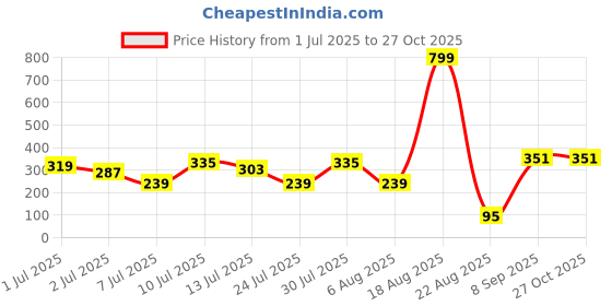 myntra.com Moda Rapido Floral Print Cuffed Sleeve Cotton Top moda rapido Price History Graph from 1 Jul 2025 to 27 Oct 2025