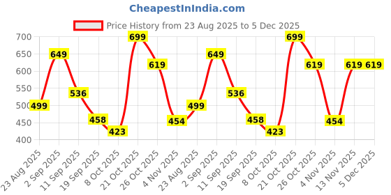 myntra.com Moda Rapido Floral Print Fit & Flare Dress moda rapido Price History Graph from 23 Aug 2025 to 4 Dec 2025