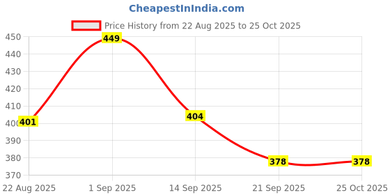 myntra.com Moda Rapido Floral Print Fit & Flare Dress moda rapido Price History Graph from 22 Aug 2025 to 25 Oct 2025