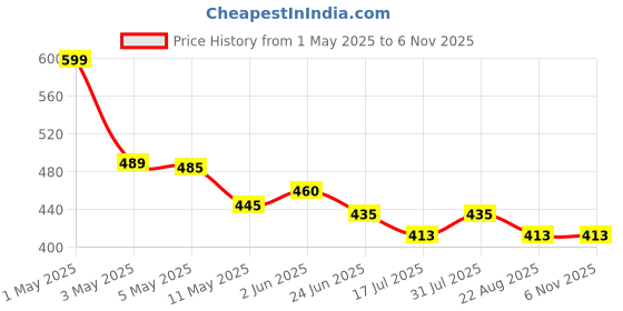 myntra.com Moda Rapido Floral Print Fit & Flare Maxi Dress moda rapido Price History Graph from 1 May 2025 to 6 Nov 2025