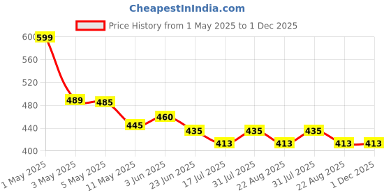 myntra.com Moda Rapido Floral Print Fit & Flare Maxi Dress moda rapido Price History Graph from 1 May 2025 to 30 Nov 2025