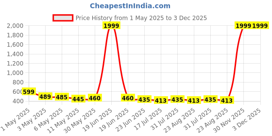 myntra.com Moda Rapido Floral Print Fit & Flare Maxi Dress moda rapido Price History Graph from 1 May 2025 to 3 Dec 2025