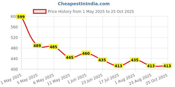 myntra.com Moda Rapido Floral Print Fit & Flare Maxi Dress moda rapido Price History Graph from 1 May 2025 to 24 Oct 2025