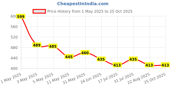 myntra.com Moda Rapido Floral Print Fit & Flare Maxi Dress moda rapido Price History Graph from 1 May 2025 to 24 Oct 2025