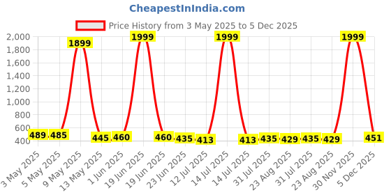 myntra.com Moda Rapido Floral Print Fit & Flare Maxi Dress moda rapido Price History Graph from 3 May 2025 to 5 Dec 2025