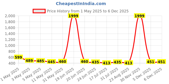 myntra.com Moda Rapido Floral Print Fit & Flare Maxi Dress moda rapido Price History Graph from 1 May 2025 to 5 Dec 2025