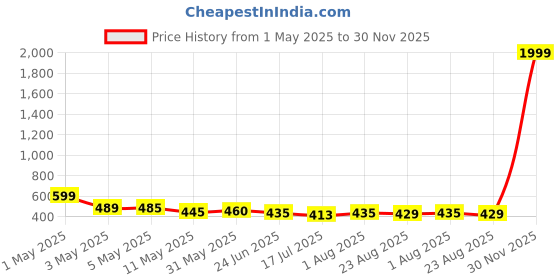 myntra.com Moda Rapido Floral Print Fit & Flare Maxi Dress moda rapido Price History Graph from 1 May 2025 to 30 Nov 2025