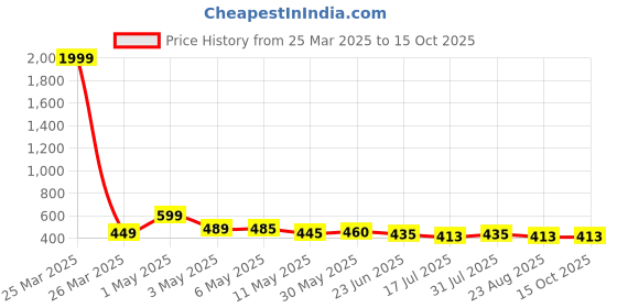 myntra.com Moda Rapido Floral Print Fit & Flare Maxi Dress moda rapido Price History Graph from 25 Mar 2025 to 14 Oct 2025