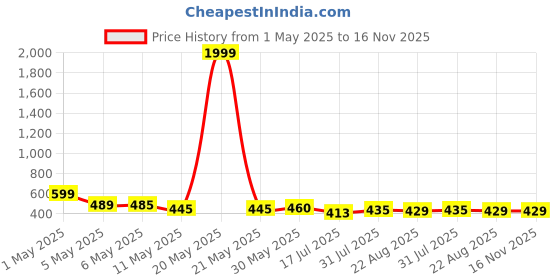 myntra.com Moda Rapido Floral Print Fit & Flare Maxi Dress moda rapido Price History Graph from 1 May 2025 to 16 Nov 2025
