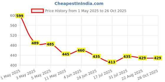 myntra.com Moda Rapido Floral Print Fit & Flare Maxi Dress moda rapido Price History Graph from 1 May 2025 to 25 Oct 2025