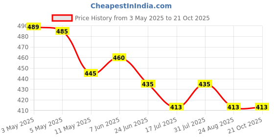 myntra.com Moda Rapido Floral Print Fit & Flare Maxi Dress moda rapido Price History Graph from 3 May 2025 to 20 Oct 2025