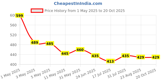 myntra.com Moda Rapido Floral Print Fit & Flare Maxi Dress moda rapido Price History Graph from 1 May 2025 to 20 Oct 2025