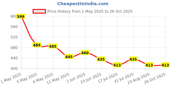 myntra.com Moda Rapido Floral Print Fit & Flare Maxi Dress moda rapido Price History Graph from 1 May 2025 to 26 Oct 2025