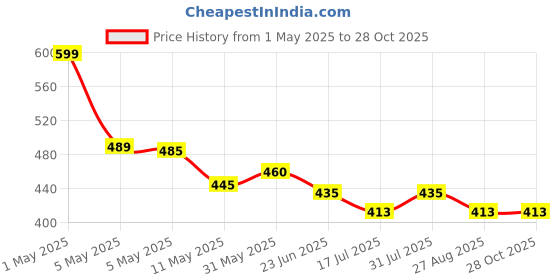 myntra.com Moda Rapido Floral Print Fit & Flare Maxi Dress moda rapido Price History Graph from 1 May 2025 to 28 Oct 2025