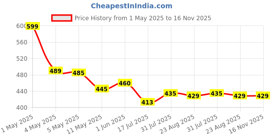 myntra.com Moda Rapido Floral Print Fit & Flare Maxi Dress moda rapido Price History Graph from 1 May 2025 to 16 Nov 2025