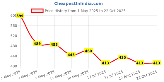 myntra.com Moda Rapido Floral Print Fit & Flare Maxi Dress moda rapido Price History Graph from 1 May 2025 to 20 Oct 2025