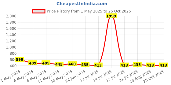 myntra.com Moda Rapido Floral Print Fit & Flare Maxi Dress moda rapido Price History Graph from 1 May 2025 to 25 Oct 2025
