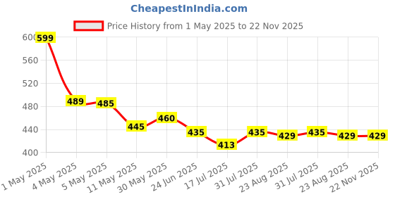 myntra.com Moda Rapido Floral Print Fit & Flare Maxi Dress moda rapido Price History Graph from 1 May 2025 to 22 Nov 2025
