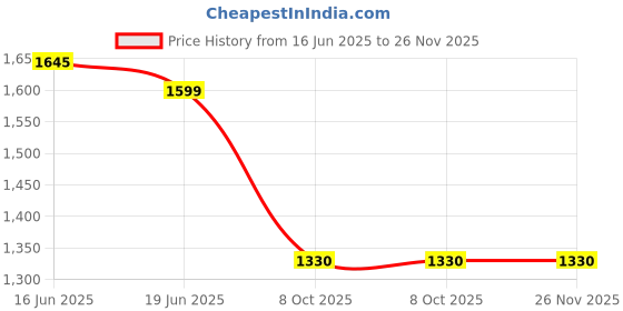 myntra.com Moda Rapido Floral Print Fit & Flare Maxi Dress moda rapido Price History Graph from 16 Jun 2025 to 25 Nov 2025