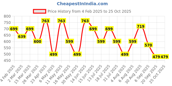 myntra.com Moda Rapido Floral Print Fit & Flare Midi Dress moda rapido Price History Graph from 4 Feb 2025 to 25 Oct 2025