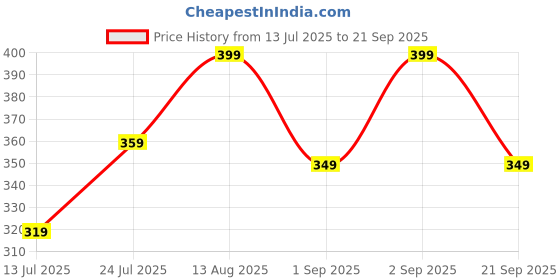 myntra.com Moda Rapido Floral Print Fit & Flare Midi Dress moda rapido Price History Graph from 13 Jul 2025 to 21 Sep 2025
