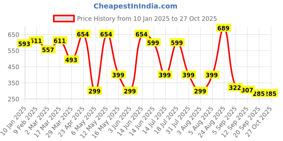 myntra.com Moda Rapido Floral Print Flared Sleeve Chiffon Top moda rapido Price History Graph from 10 Jan 2025 to 26 Oct 2025