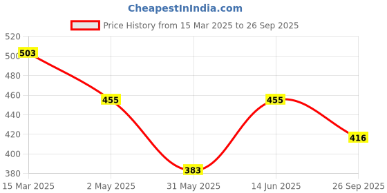 myntra.com Moda Rapido Floral Print Flared Sleeve Crepe Maxi Dress moda rapido Price History Graph from 15 Mar 2025 to 26 Sep 2025