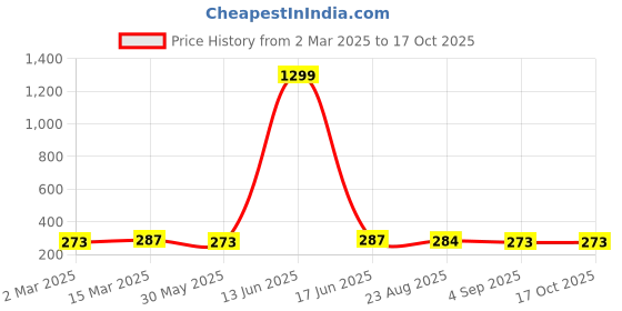 myntra.com Moda Rapido Floral Print Flared Sleeve Crepe Wrap Crop Top moda rapido Price History Graph from 2 Mar 2025 to 16 Oct 2025